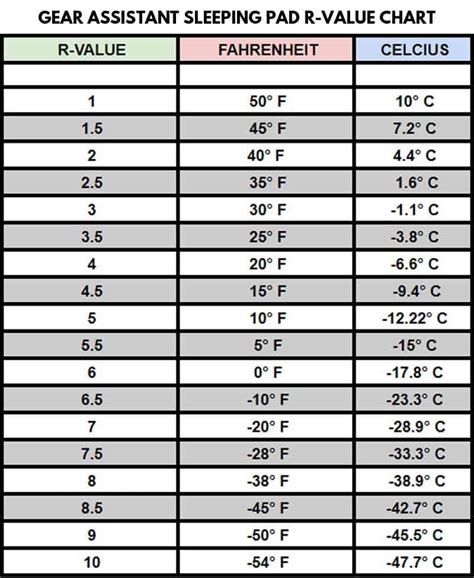 Sleeping Pad R-Value Chart In Celcius And Fahrenheit | R-Value Season Ratings