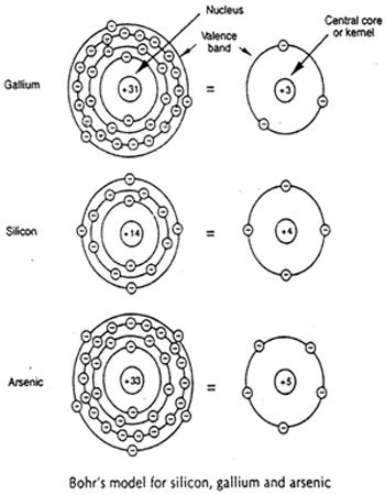 Gallium Arsenide (GaAs) Crystal Structure,properties,valence configuration