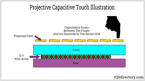 Capacitive Touch Screen: What Is It? How Does It Work?, 51% OFF