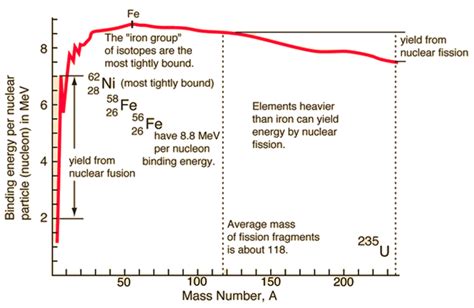 What is Nuclear Binding Curve - Definition - Material Properties