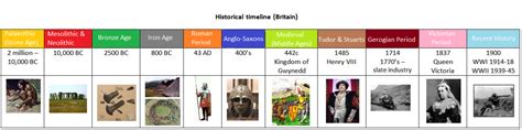 Historic Timeline - Ardal