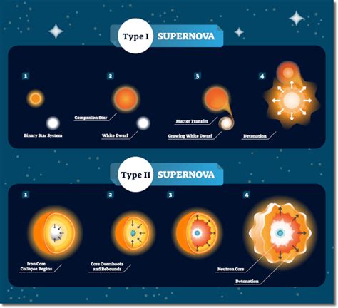 Types of Supernovae