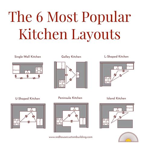Kitchen Design 101 (Part 1): Kitchen Layout Design - Red House Design Build