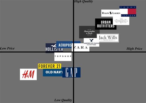 Brand Positioning Map Template