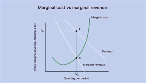 Marginal Cost Vs Marginal Revenue Graph