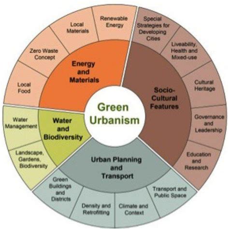 Terminologies in Urban Theory | Urban planning, Urban design ...