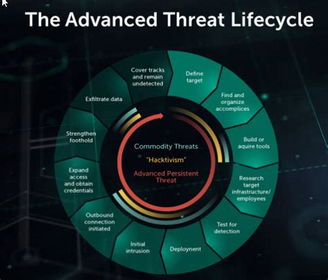 5 Warning Signs of Advanced Persistent Threat | Tips to Prevent APT