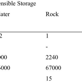 Comparison of sensible and latent heat storage [21]. | Download ...