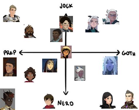 I mapped the Dragon Prince characters to my favorite graph ...