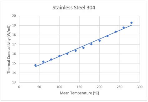 Thermal Conductivity and Resistance of Stainless Steel (AISI 304)