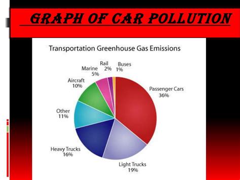 Air Pollution Bar Graph