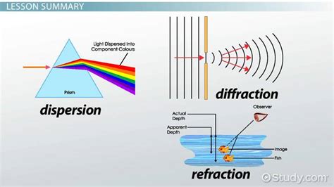 Reflection, Refraction & Diffraction | Overview & Examples - Lesson | Study.com