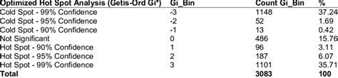 Summary of the Optimized Hot Spot Analysis (Getis-Ord Gi*) | Download Scientific Diagram