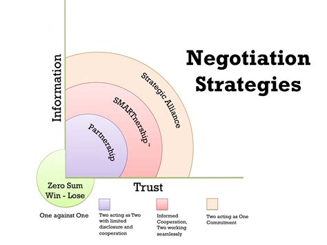 Negotiation Strategies | Business communication, Negotiation, Alliance