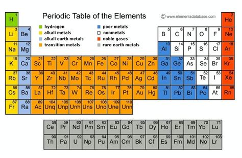 Inert Gases Periodic Table - Dominik-has-Ellison