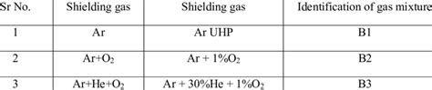 Shielding Gas Mixture Shielding gas mixture | Download Scientific Diagram