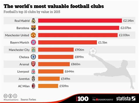 These are the most valuable football clubs in the world | indy100 | indy100