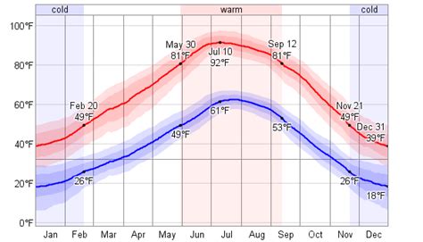 Average Weather For Farmington, New Mexico, USA - WeatherSpark