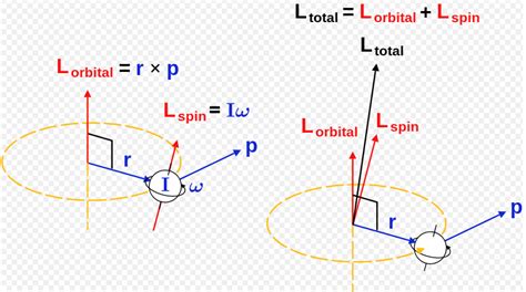 The Angular Momentum and The Spin of a Particle - Fair Science