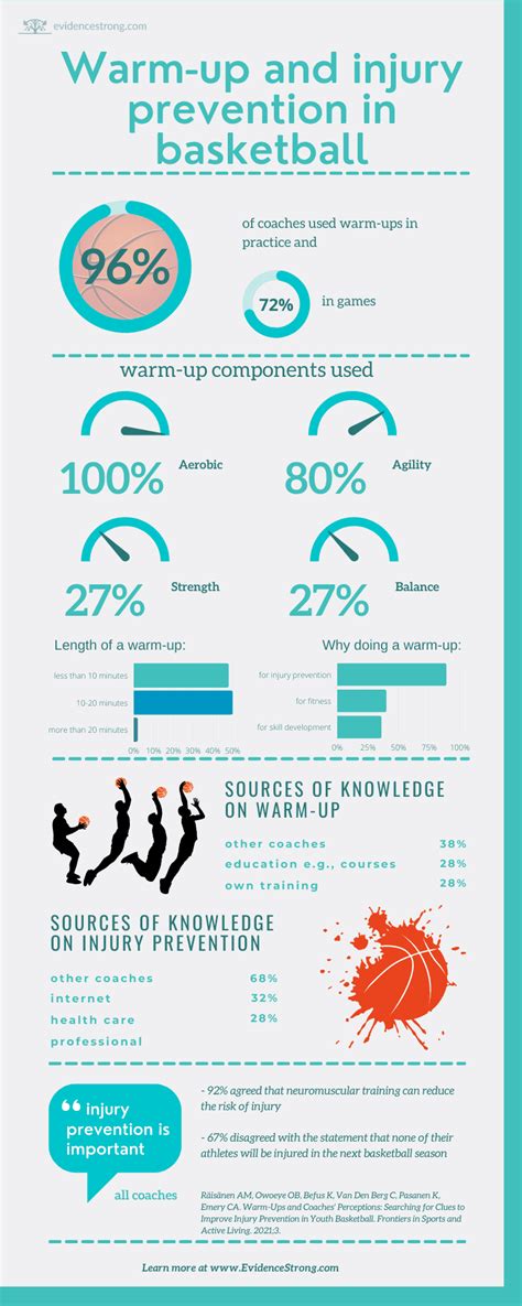 Basketball warm-up and coaches perspective on injury prevention | Evidence Strong