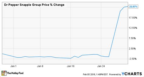 Why Dr Pepper Snapple Group, Inc. Stock Soared in January | The Motley Fool