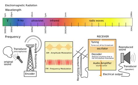 Types of Radio Broadcasting