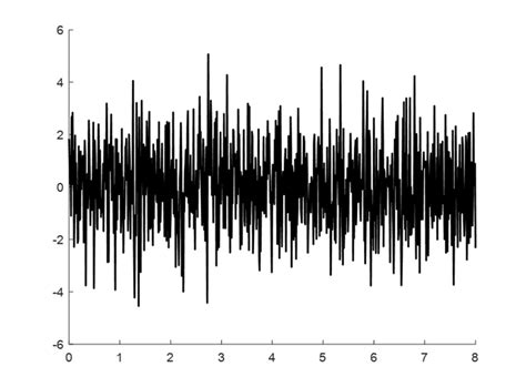 Gaussian noise simulation diagram. | Download Scientific Diagram