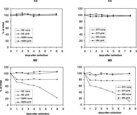 Two representative patterns of catecholamine and metanephrine... | Download Scientific Diagram