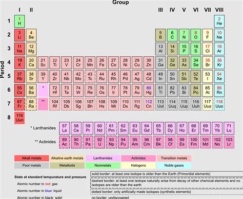 Ununennium, lanthanide, actinide, rareearth Element, transition Metal, noble Gas, xenon, Atomic ...