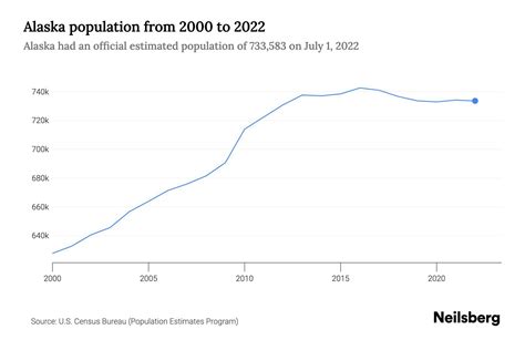 Alaska Population by Year - 2023 Statistics, Facts & Trends - Neilsberg