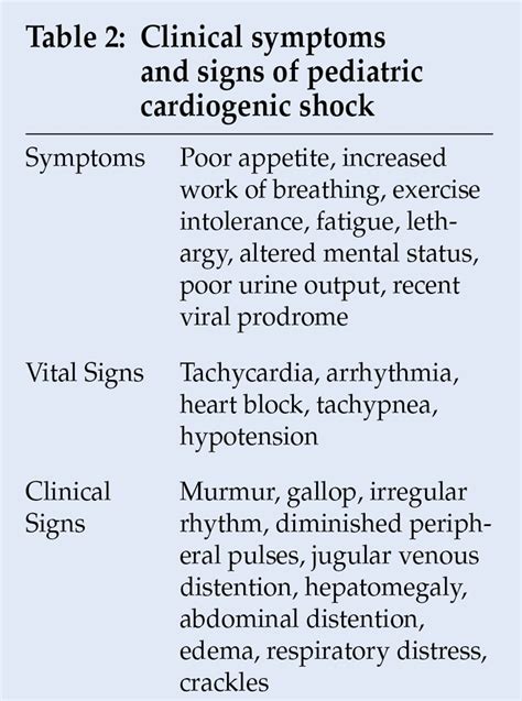 Cardiogenic Shock Signs And Symptoms