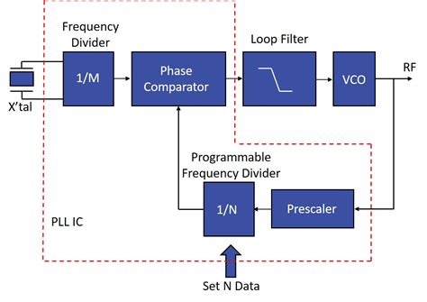 Optimizing VCO PLL Evaluations & PLL Synthesizer Designs - Mini ...