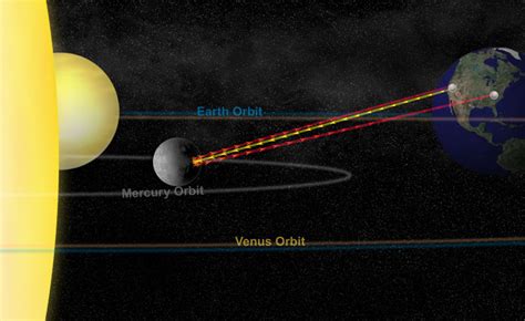 Orbit & Rotation of Mercury: Planet Mercury’s Year, Day & Revolution