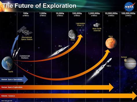 Space Exploration Timeline & Future Missions For Kids! - Spaceopedia