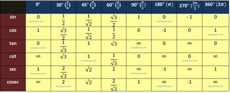 231+ Most important Trigonometry Formulas table and identities list with PDF download