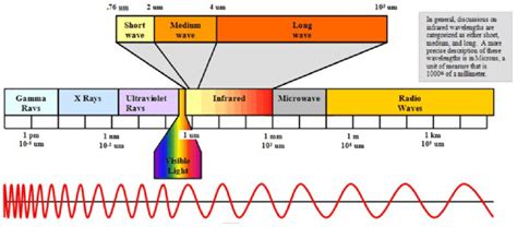 Infrared Wavelength Chart