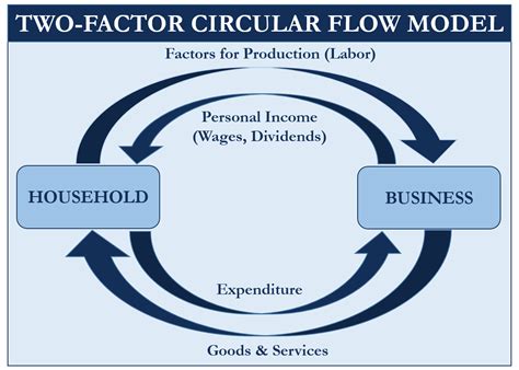 Two Sector Model | Meaning, Assumptions and Diagram | eFM