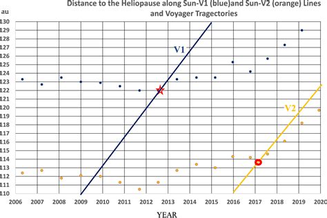 From AAS NOVA: “Modeling the Variable Heliopause Location” | sciencesprings