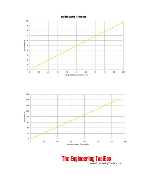 Hydrostatic Pressure vs. Depth