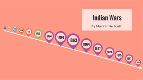 Indian Wars Timeline by MacKenzie Scott