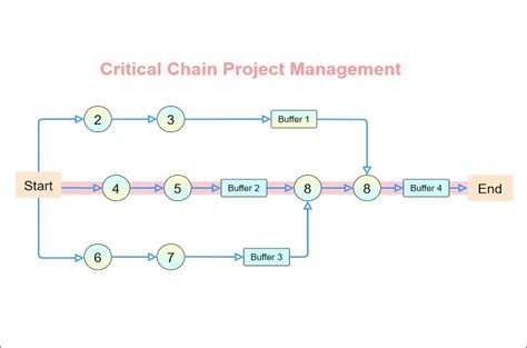 An Introduction to the Critical Chain Method with Templates