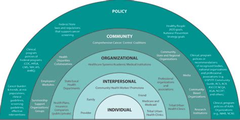 Ecological Model Of Health