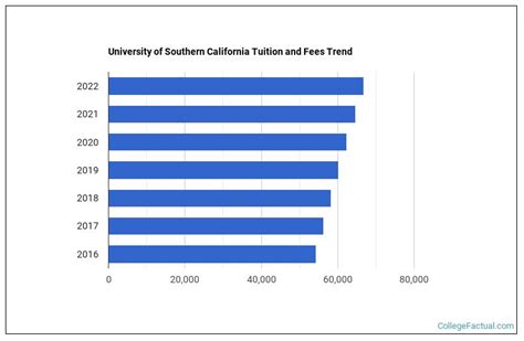 University of Southern California Tuition & Fees