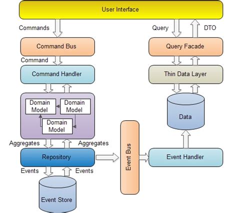 Introduction to CQRS- CodeProject