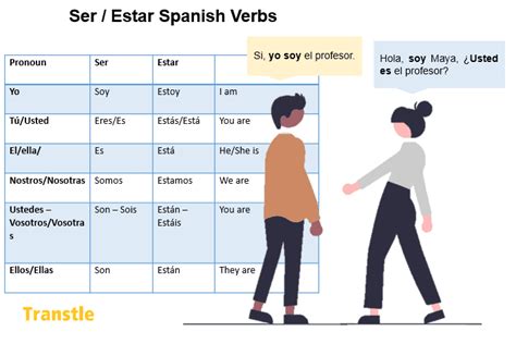 Ser And Estar Verb Chart