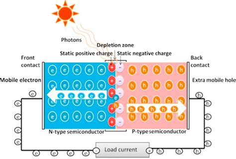 Working Principle Of Solar Cell