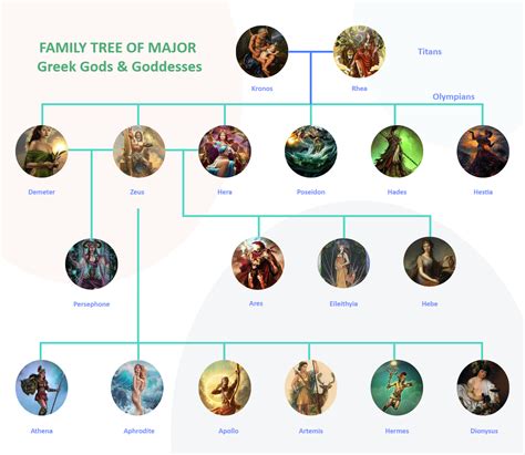 Greek Gods Family Tree Greek Family Tree, Greek Mythology Family Tree ...