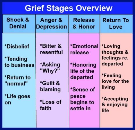 The Seven Stages Of Grief