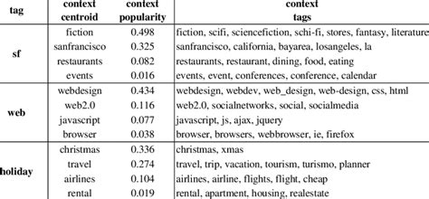 Examples of semantic contexts identified for different Delicious tags ...