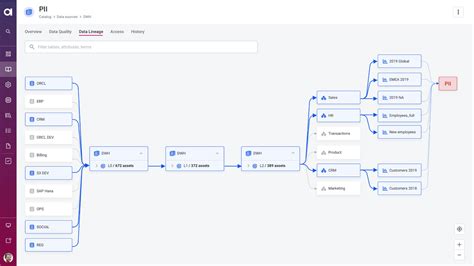 Augmented Data Lineage: What It Is, and Why It Matters | Ataccama